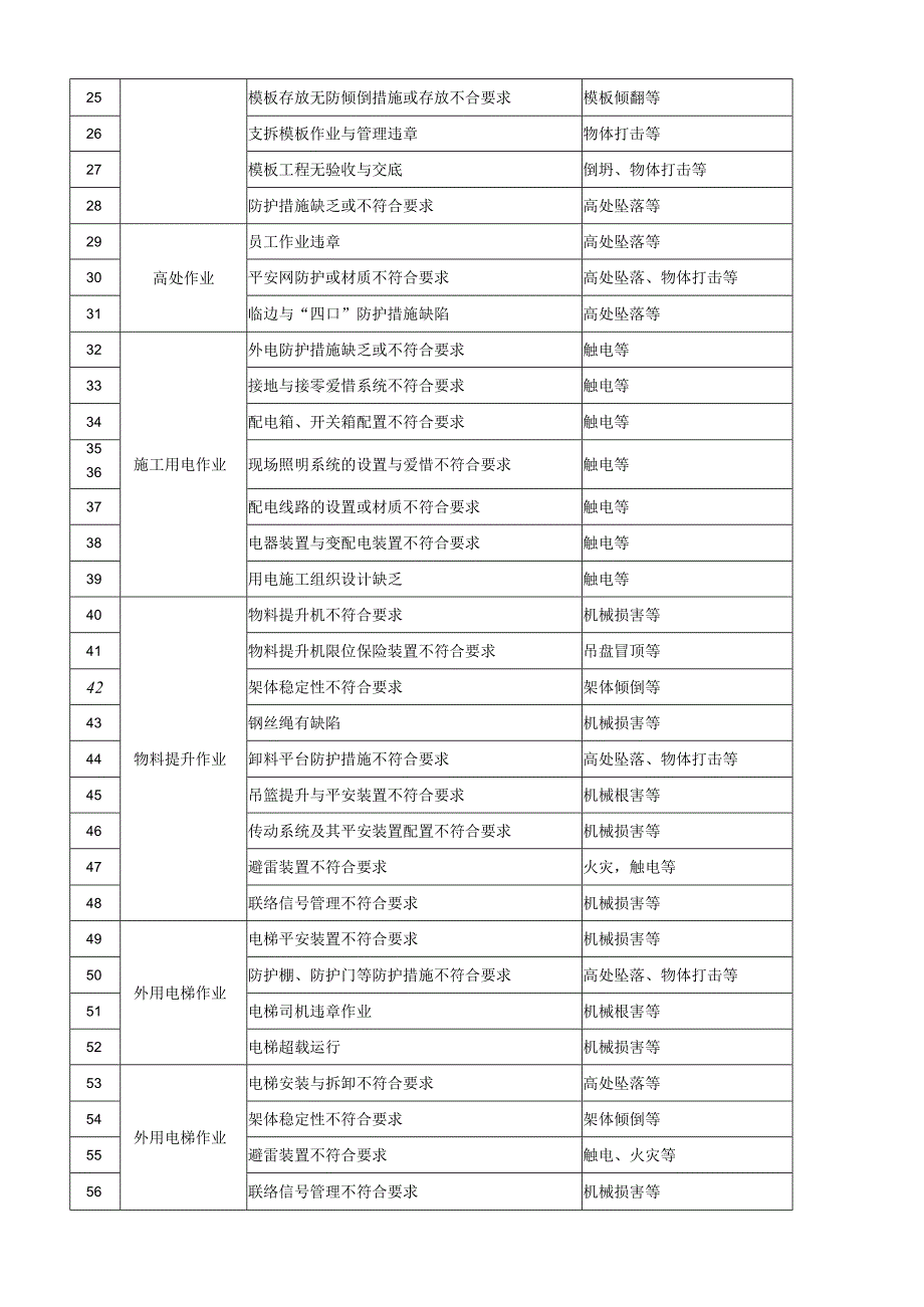 9-施工现场常见作业活动分类及主要危害和可能导致的事故分析.docx_第2页