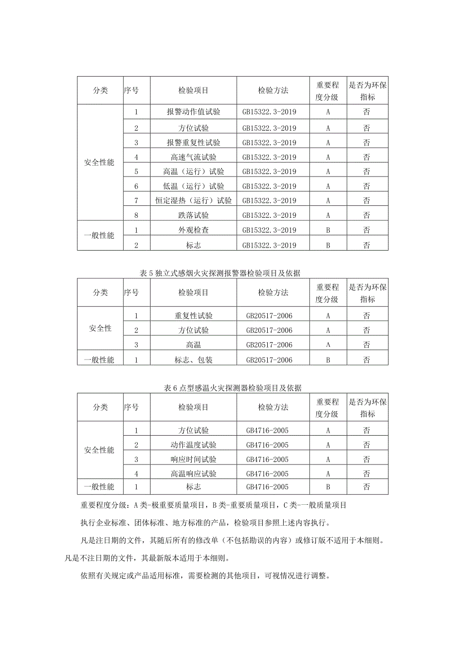 144-2023年河北省可燃气体探测器和火灾探测器产品质量监督抽查实施细则.docx_第3页