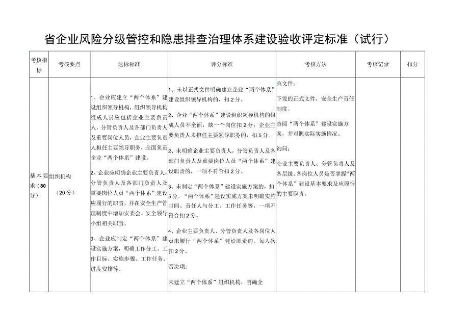 省企业风险分级管控和隐患排查治理体系建设验收评定标准.docx_第1页