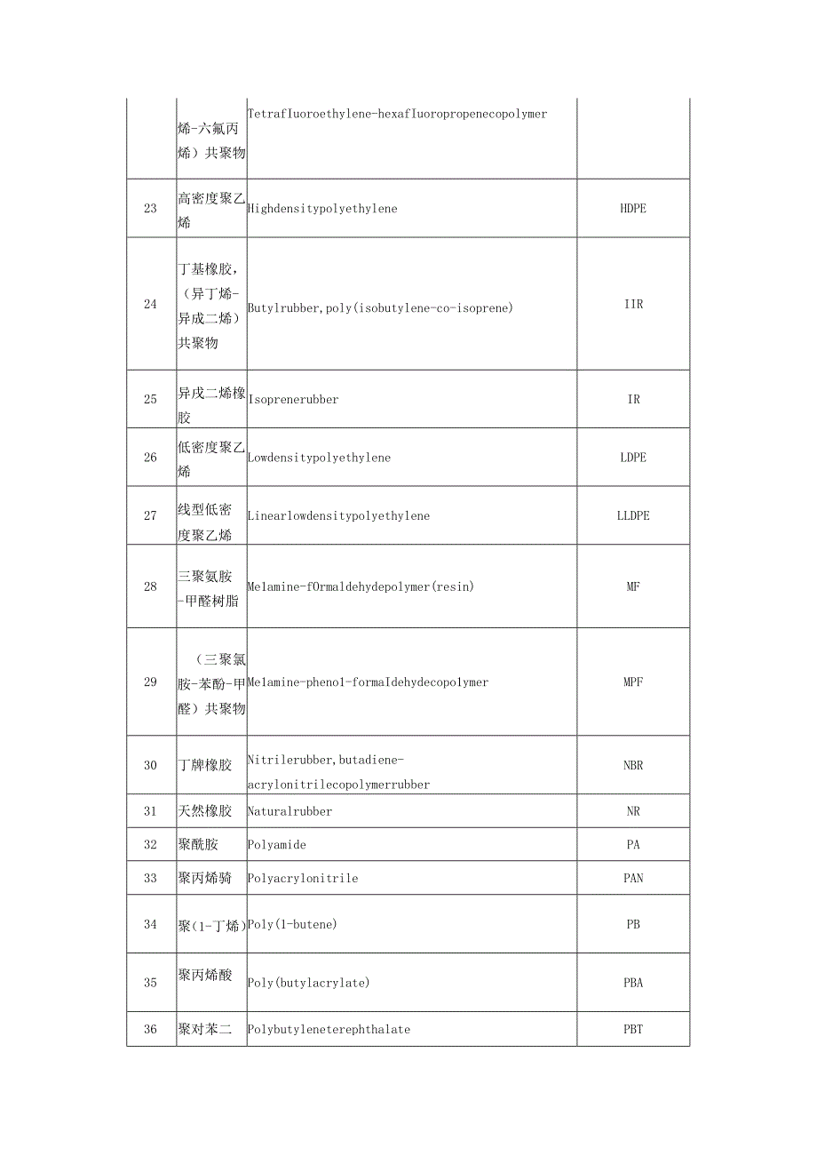 常见高聚物的名称与缩写.docx_第3页