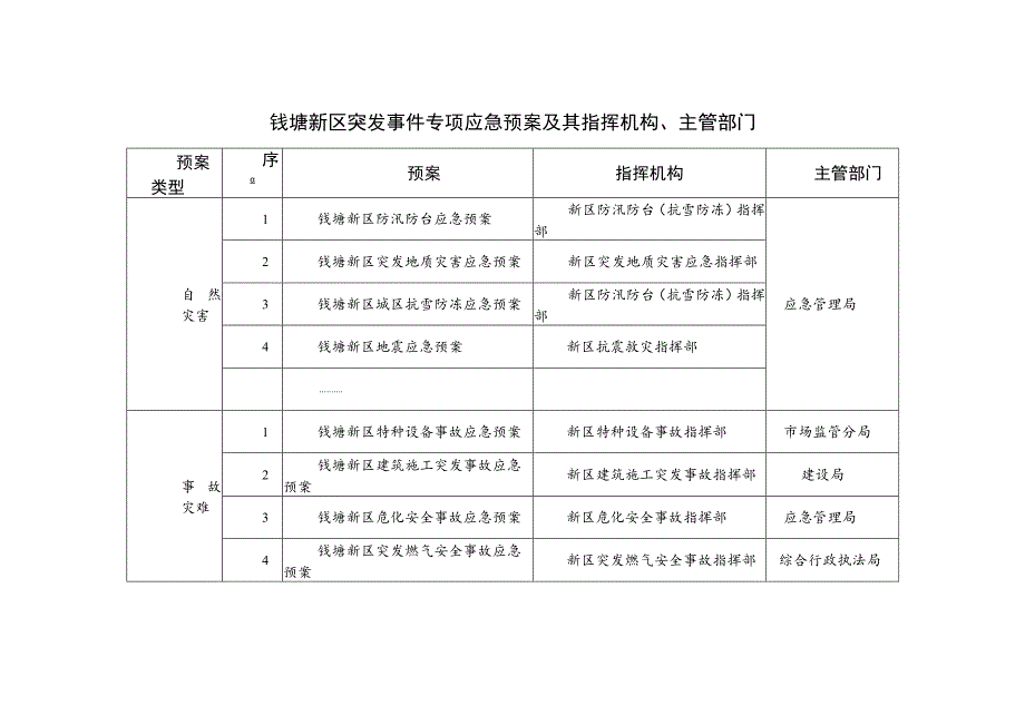 钱塘新区突发事件专项应急预案及其指挥机构、主管部门.docx_第1页