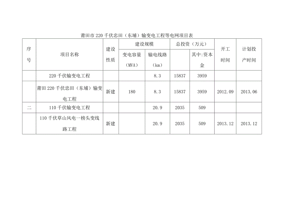 莆田市220千伏忠田东埔输变电工程等电网项目表.docx_第1页