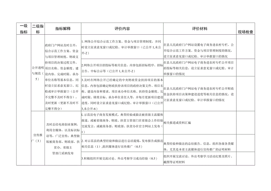 青海省电子商务进农村综合示范绩效评价指标体系2019年示范县.docx_第2页