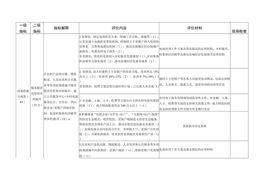 青海省电子商务进农村综合示范绩效评价指标体系2019年示范县.docx_第3页