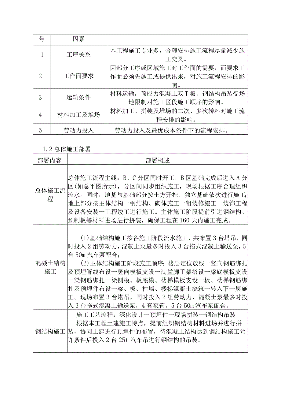 技术标-总体施工部署及流程.docx_第2页