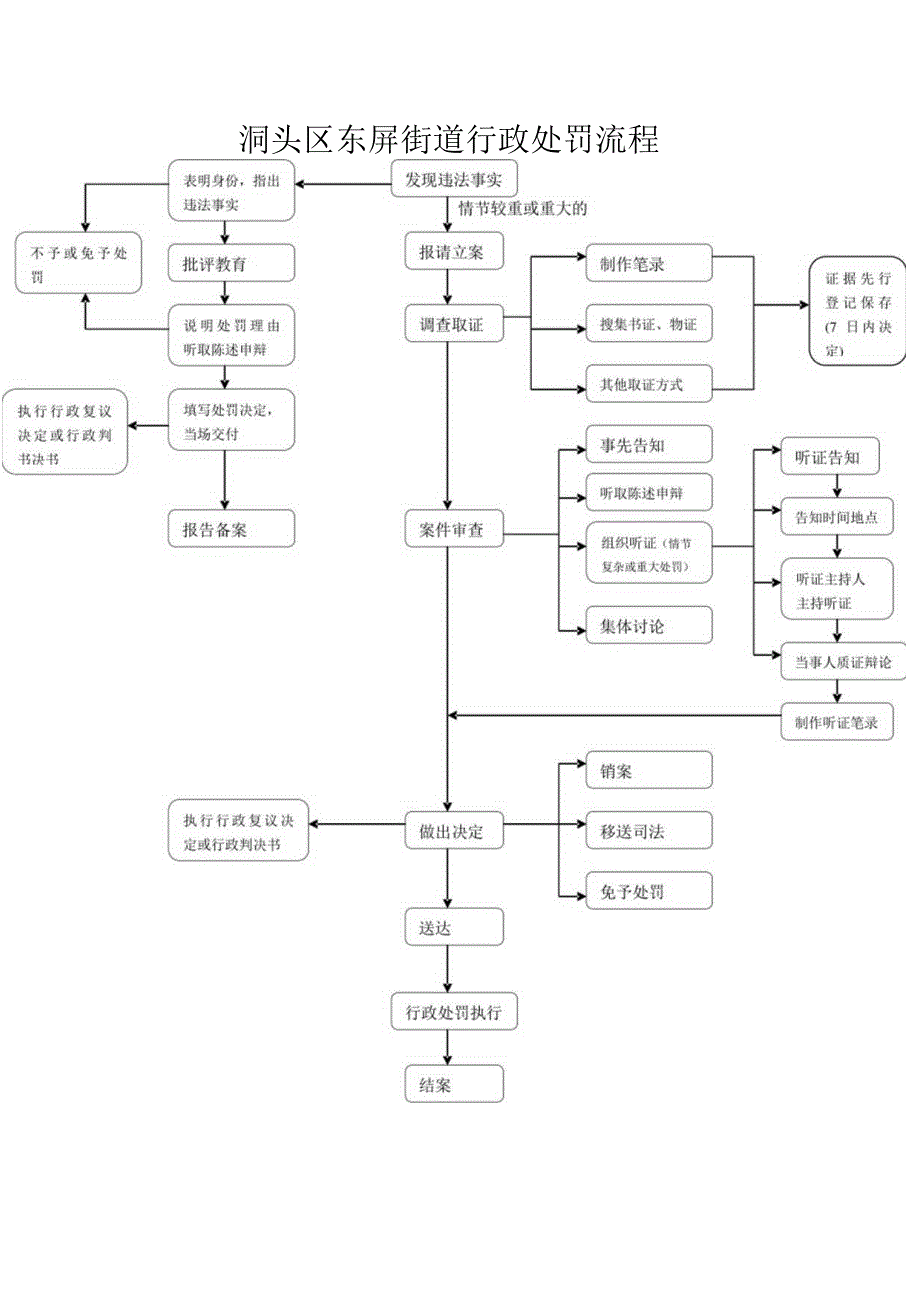 洞头区东屏街道行政处罚流程.docx_第1页