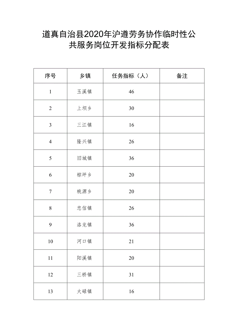 道真自治县2020年沪遵劳务协作临时性公共服务岗位开发指标分配表.docx_第1页