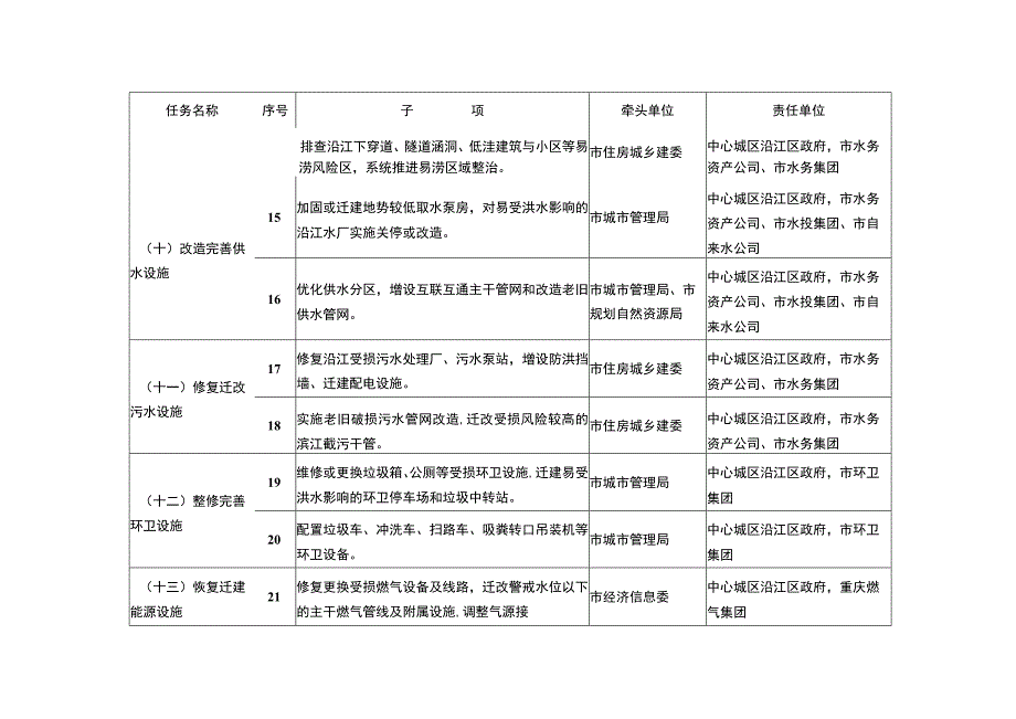 重庆市统筹沿江防洪排涝和城市建设试点任务分工表.docx_第3页