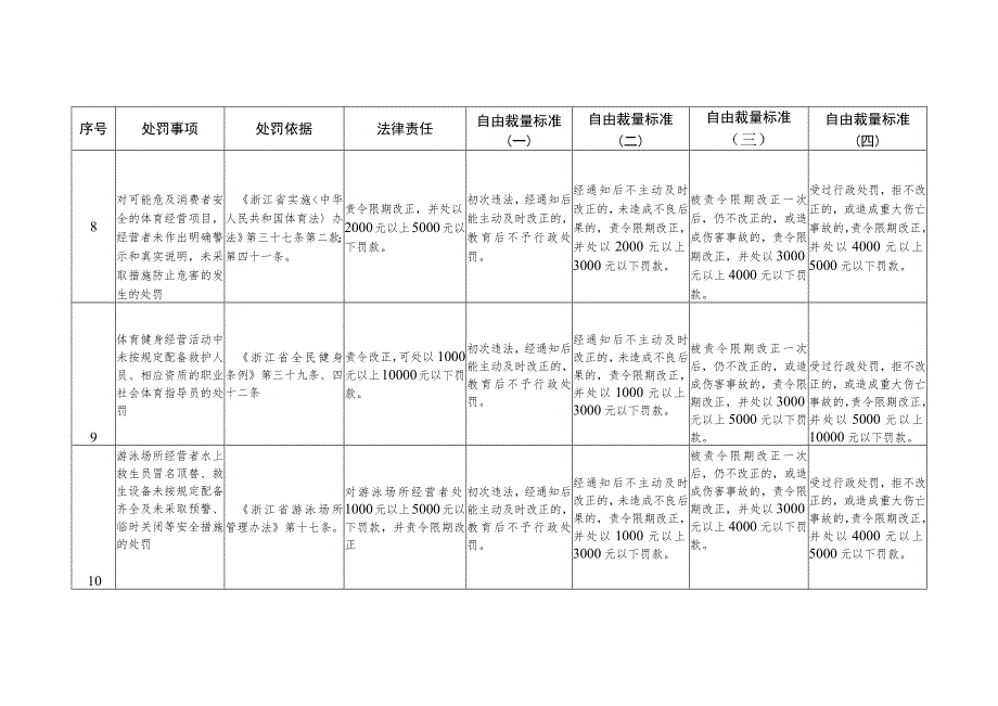 浙江省体育行政处罚自由裁量权执行参照标准.docx_第3页