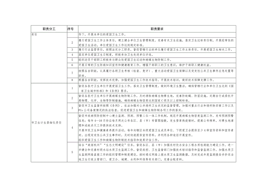 杭州市爱国卫生工作分工表.docx_第2页