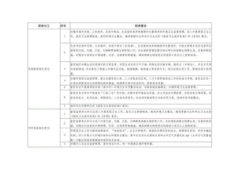 杭州市爱国卫生工作分工表.docx_第3页