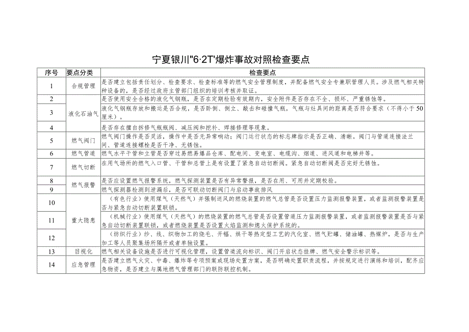 宁夏银川621爆炸事故对照检查要点.docx_第1页