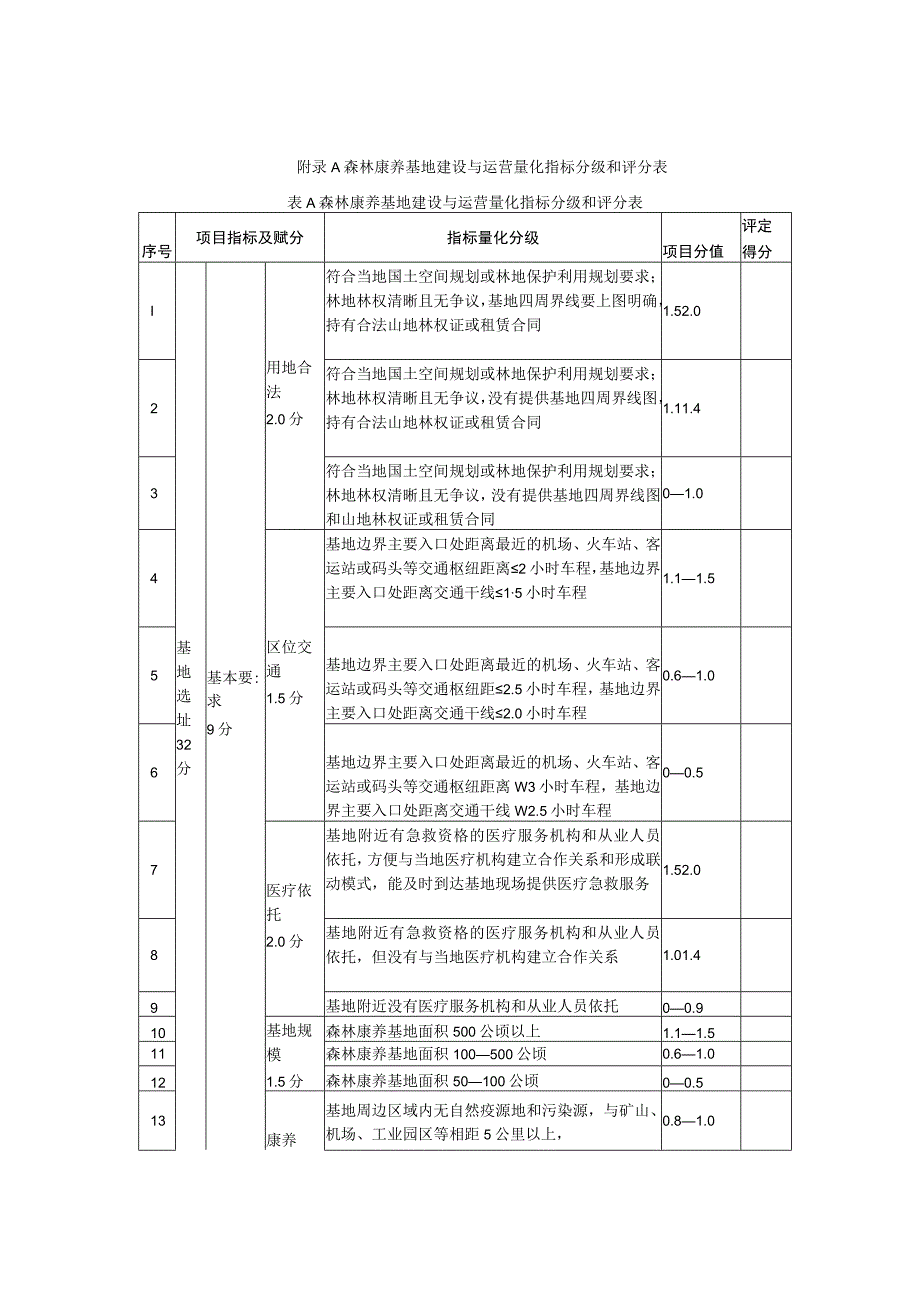 森林康养基地建设与运营量化指标分级和评分表.docx_第1页