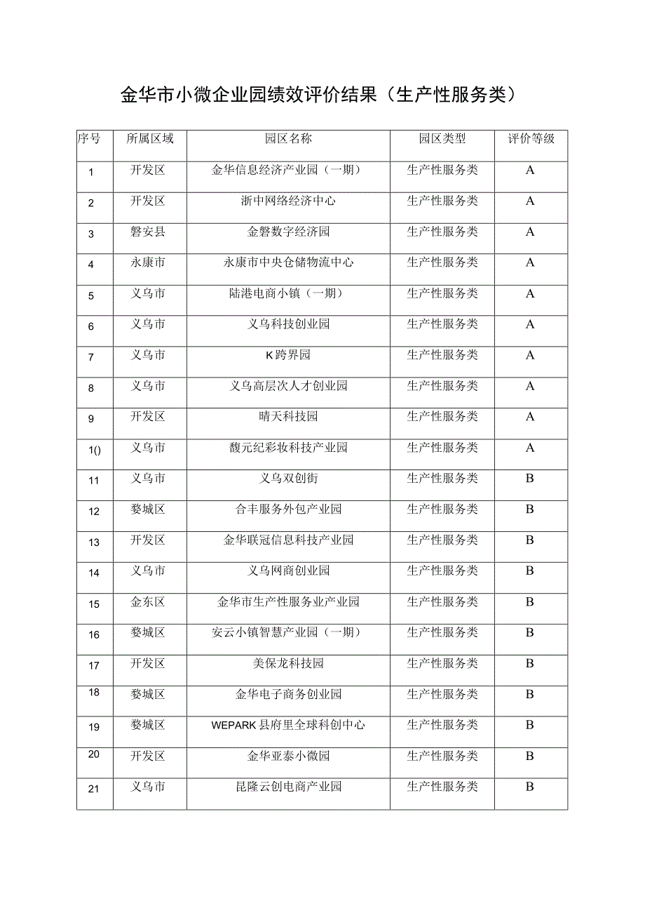 金华市小微企业园绩效评价结果生产性服务类.docx_第1页