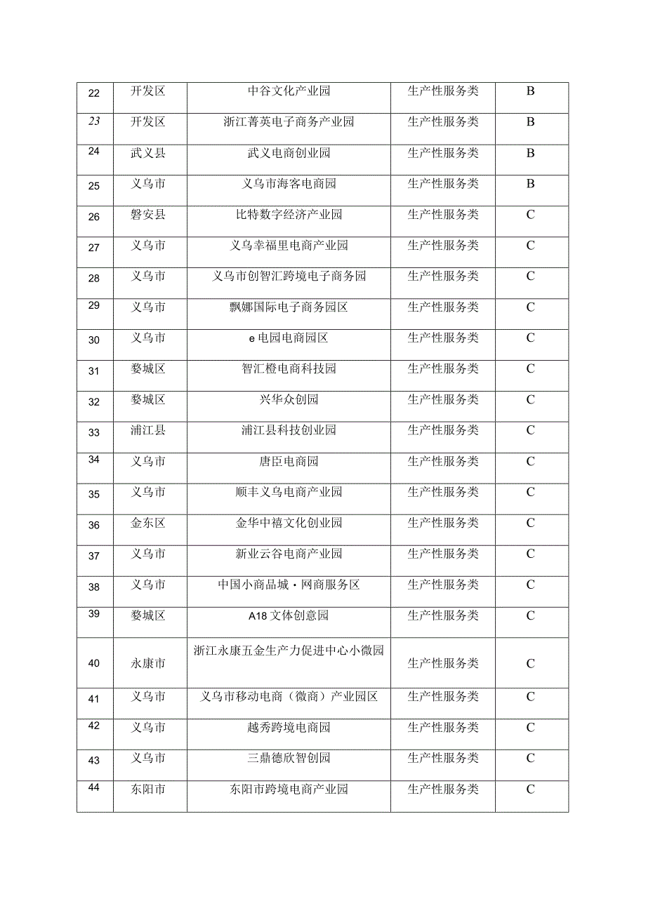 金华市小微企业园绩效评价结果生产性服务类.docx_第2页