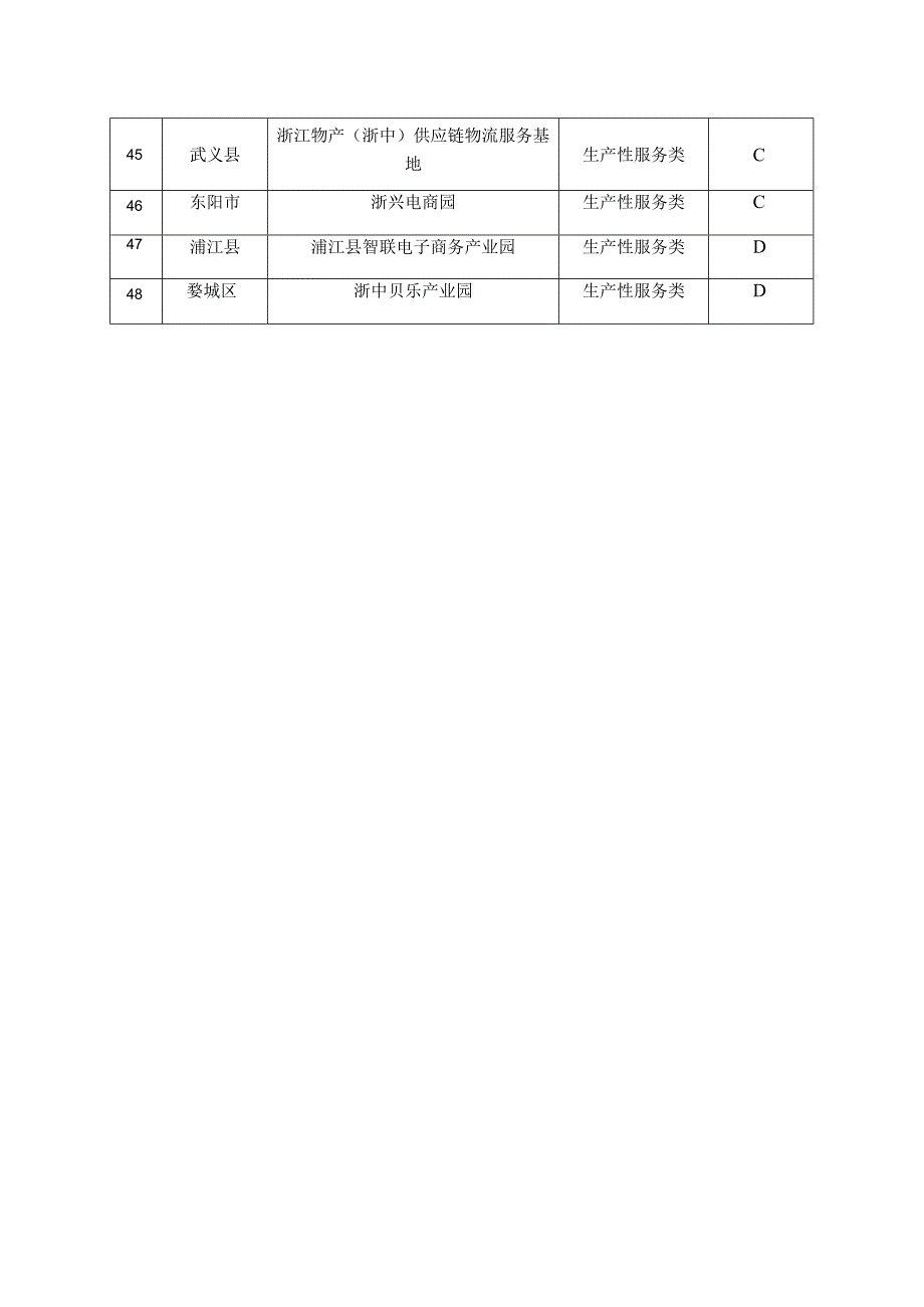 金华市小微企业园绩效评价结果生产性服务类.docx_第3页