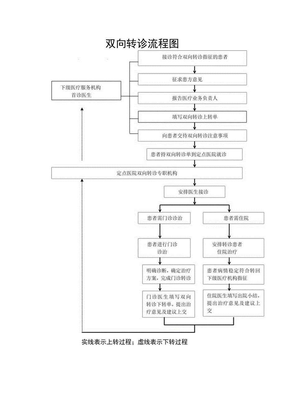 医院卫生院双向转诊制度方案.docx_第3页