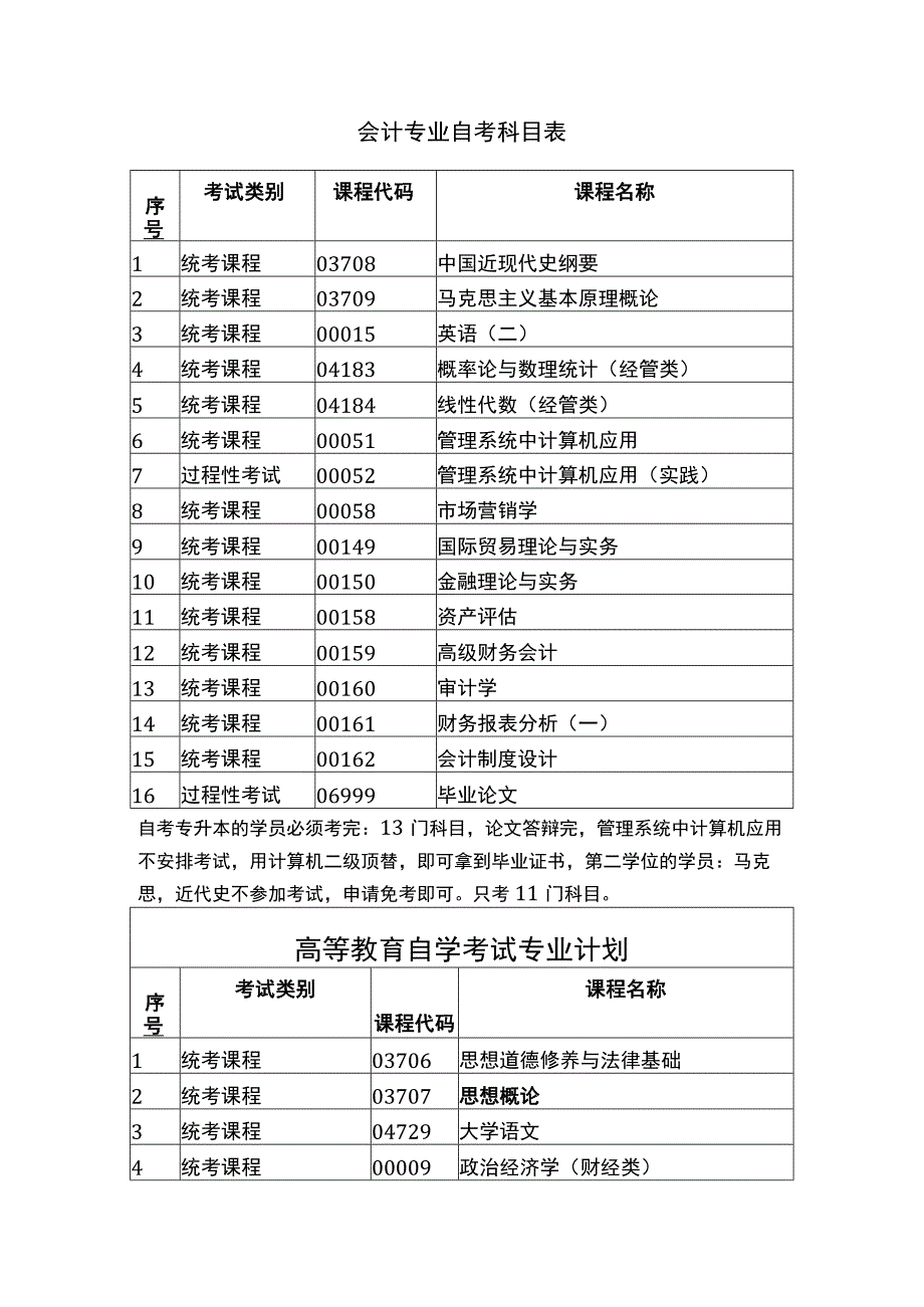 会计专业自考科目表.docx_第1页