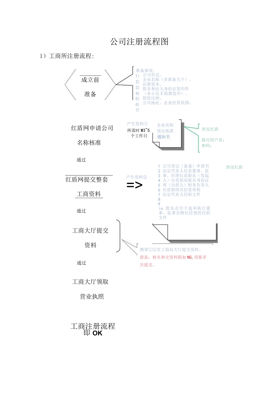 公司注册流程图.docx_第1页