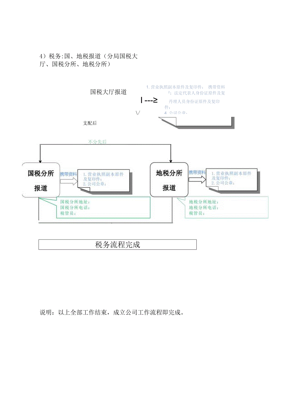 公司注册流程图.docx_第3页