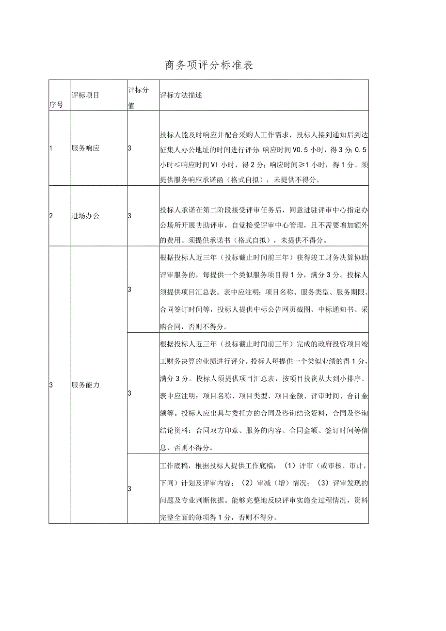 招投标商务项评分标准表.docx_第1页