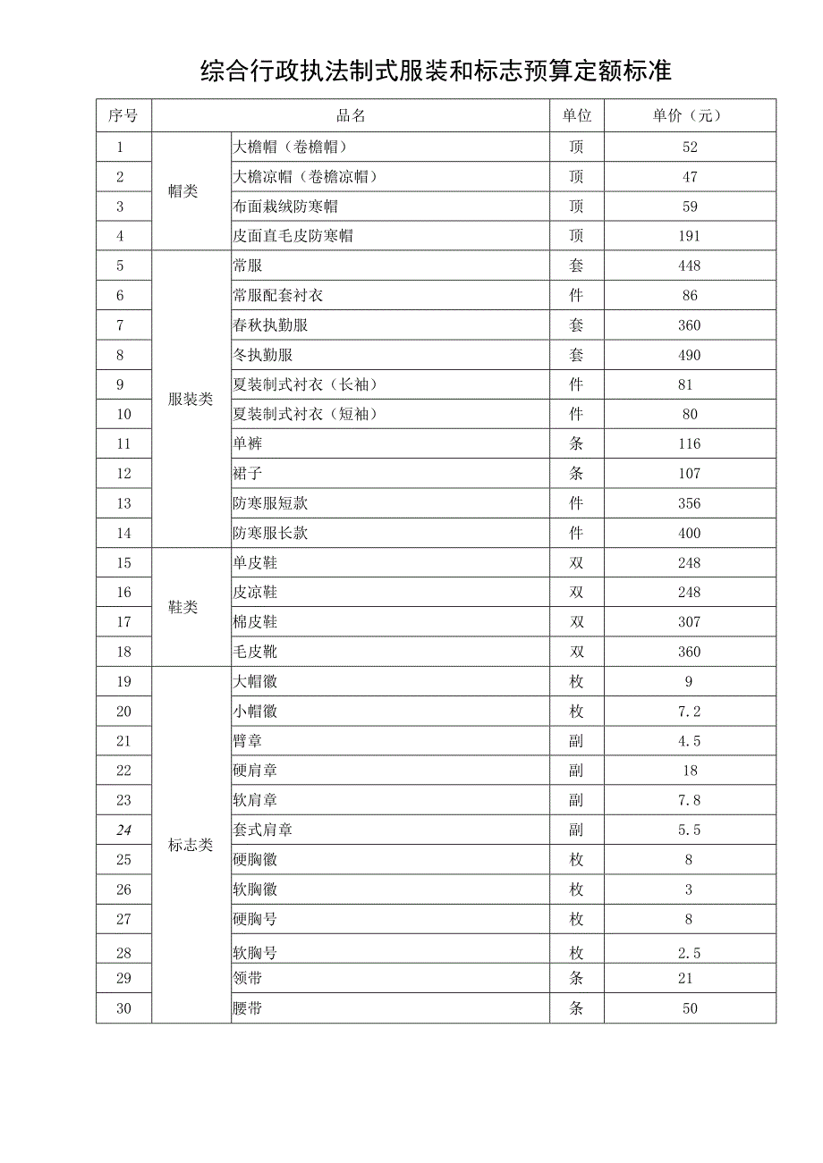 综合行政执法制式服装和标志预算定额标准表.docx_第1页