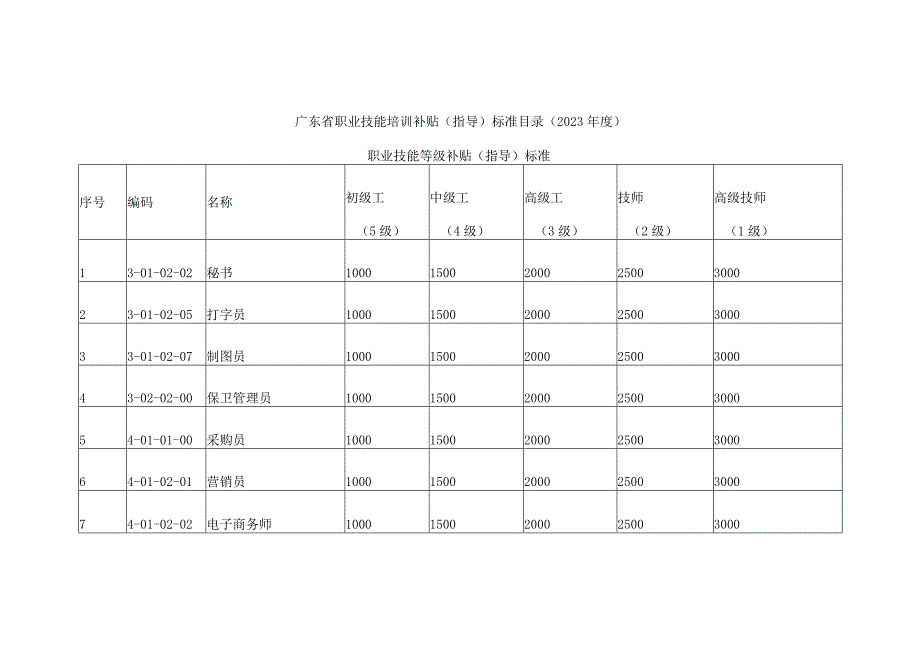 广东省职业技能培训补贴（指导）标准目录（2023年度）.docx_第1页