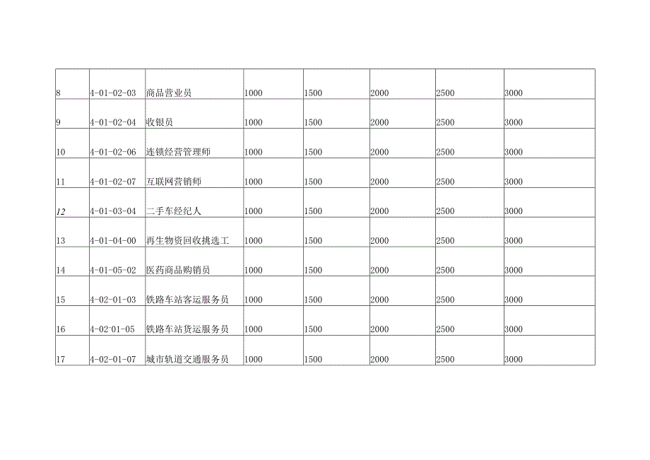 广东省职业技能培训补贴（指导）标准目录（2023年度）.docx_第2页