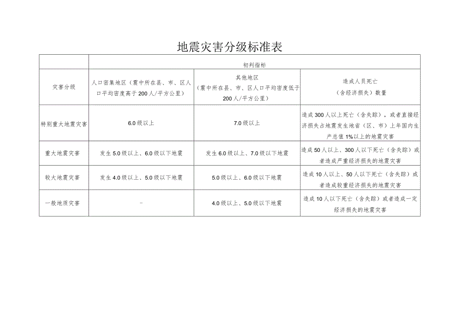 地震灾害分级标准表.docx_第1页