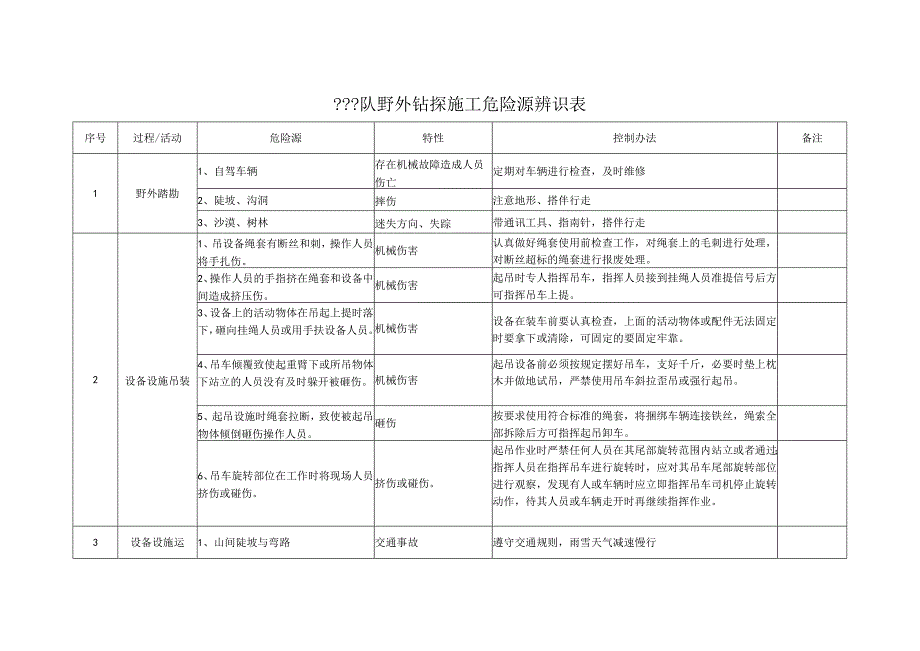 钻探施工危险源辨识表模板.docx_第1页