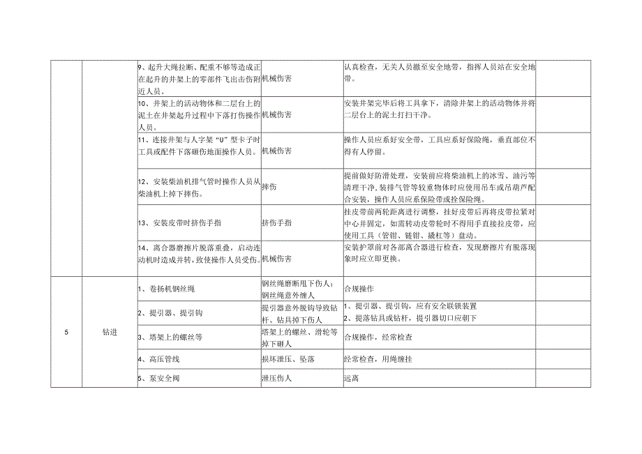 钻探施工危险源辨识表模板.docx_第3页