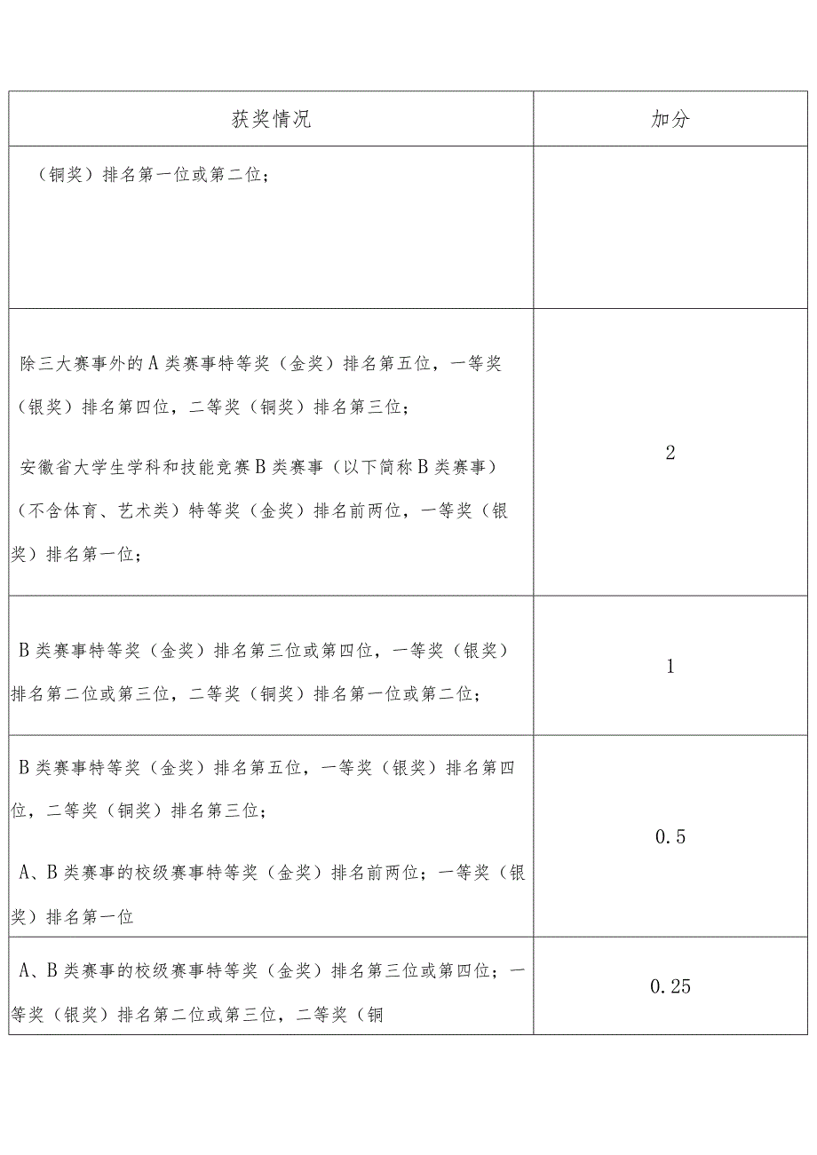 大学推免生综合评价加分细则.docx_第2页