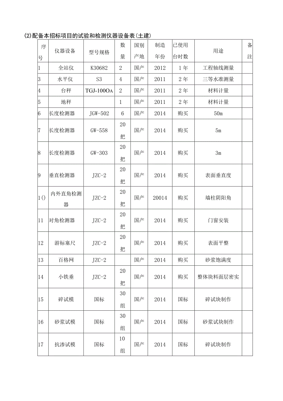 施工机械设备表、劳动力计划表.docx_第2页