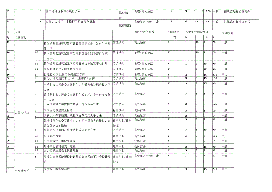 房建危险源辨识清单模板.docx_第2页