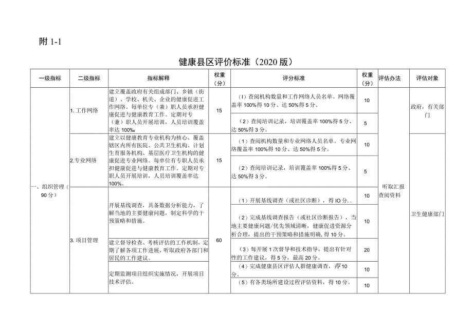 健康县区、社区、村、家庭、机关、企业评价标准、促进场所目标人群快速测评方案.docx_第1页