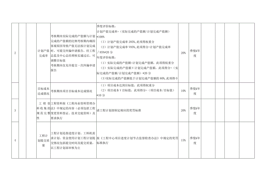 项目总工季度绩效考核表KPI.docx_第2页