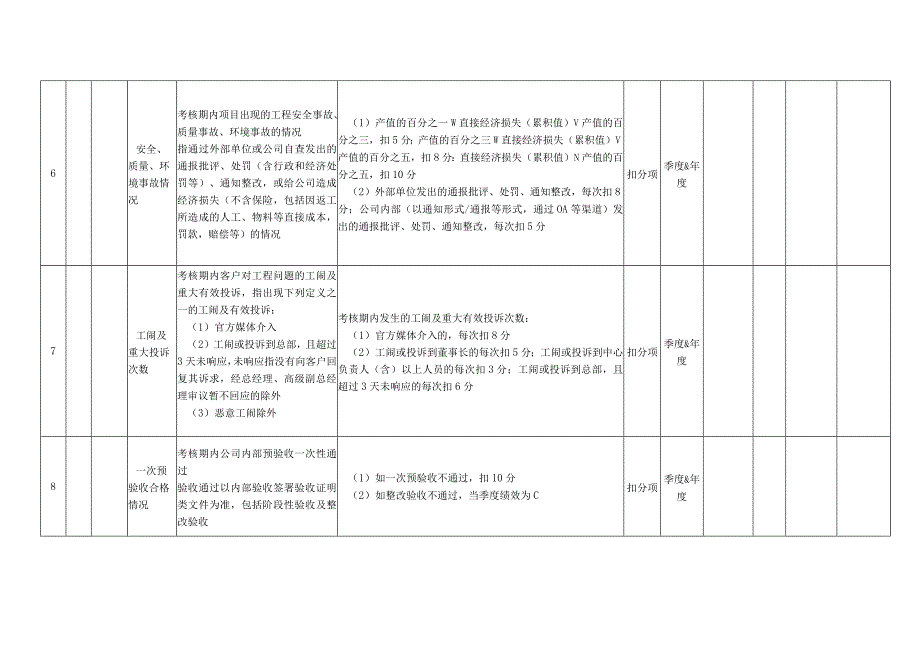 项目总工季度绩效考核表KPI.docx_第3页