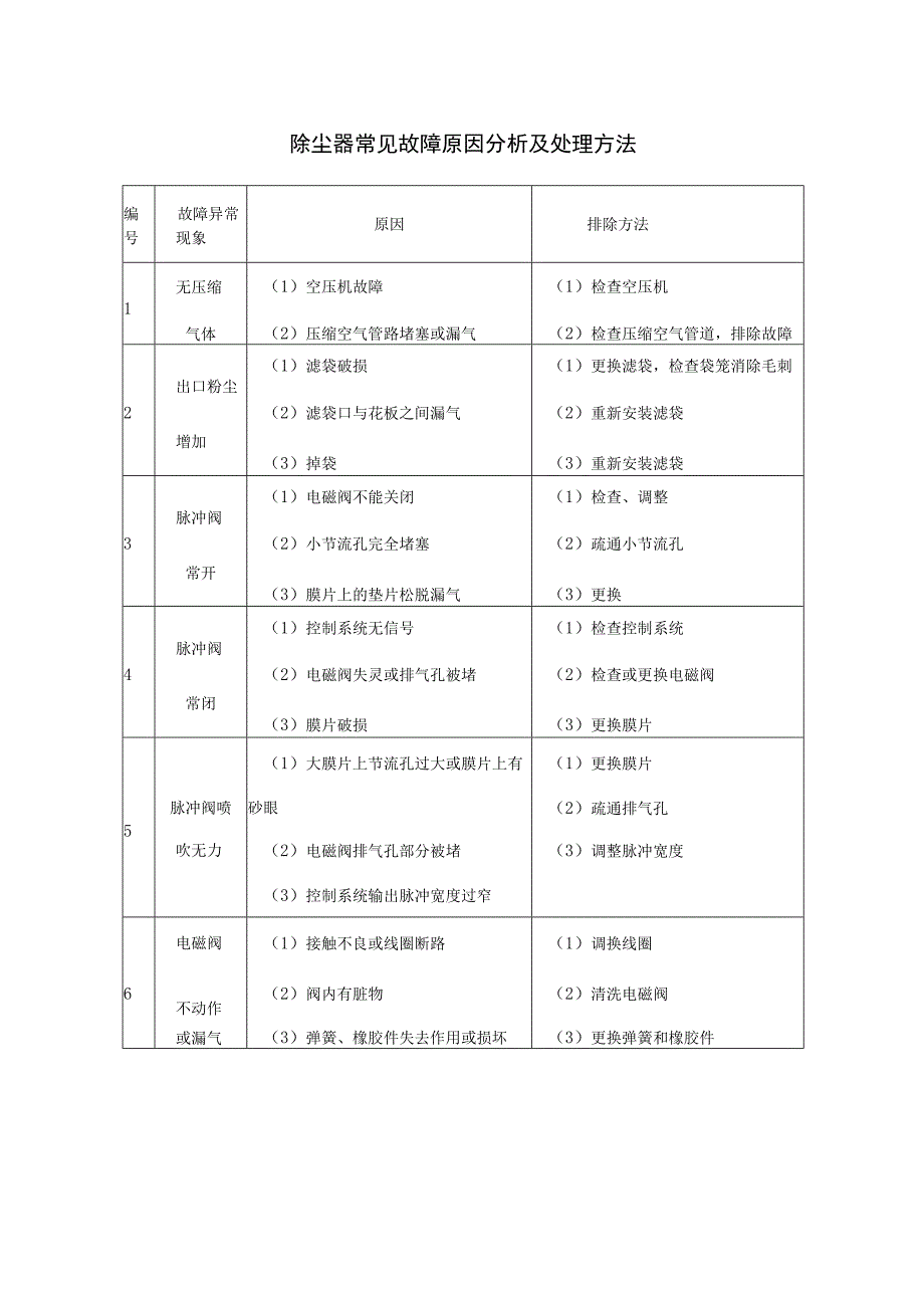 除尘器常见故障原因分析及处理方法.docx_第1页