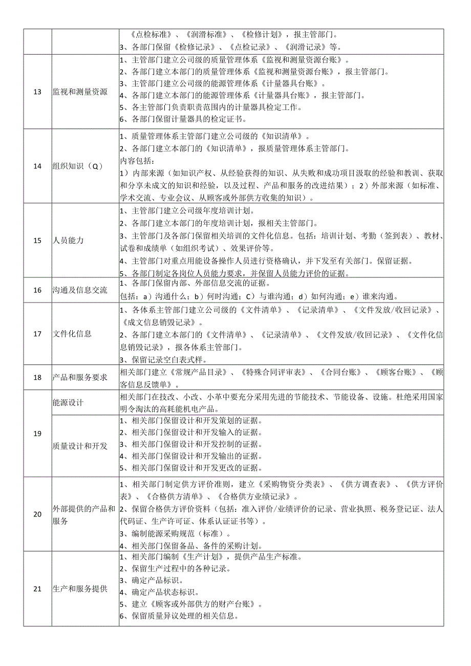 四体系运行需要准备的资料.docx_第2页