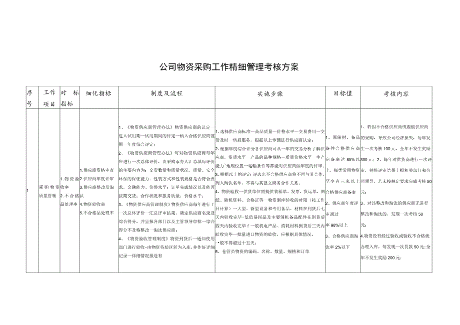 公司物资采购工作精细管理考核方案.docx_第1页