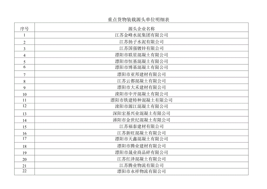 重点货物装载源头单位明细表.docx_第1页