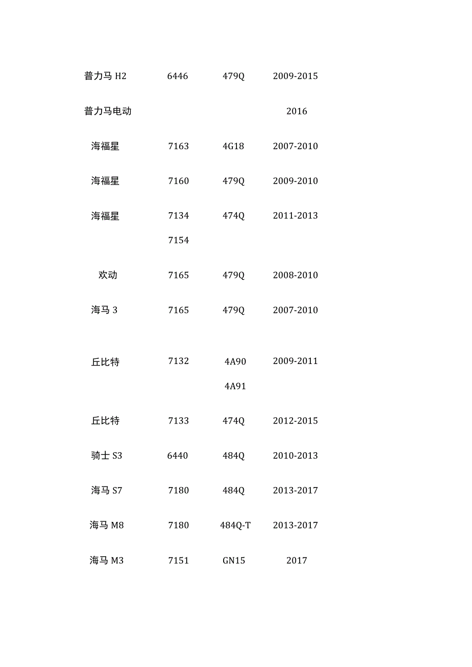 海马汽车车型代码对照表[全].docx_第2页