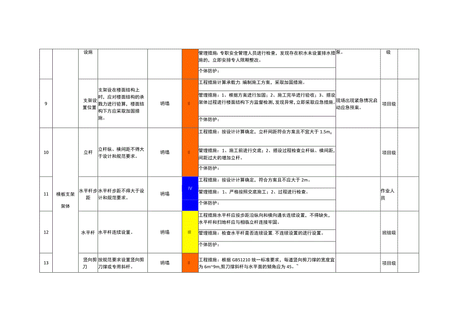 模板支架设备设施风险分级管控清单.docx_第3页
