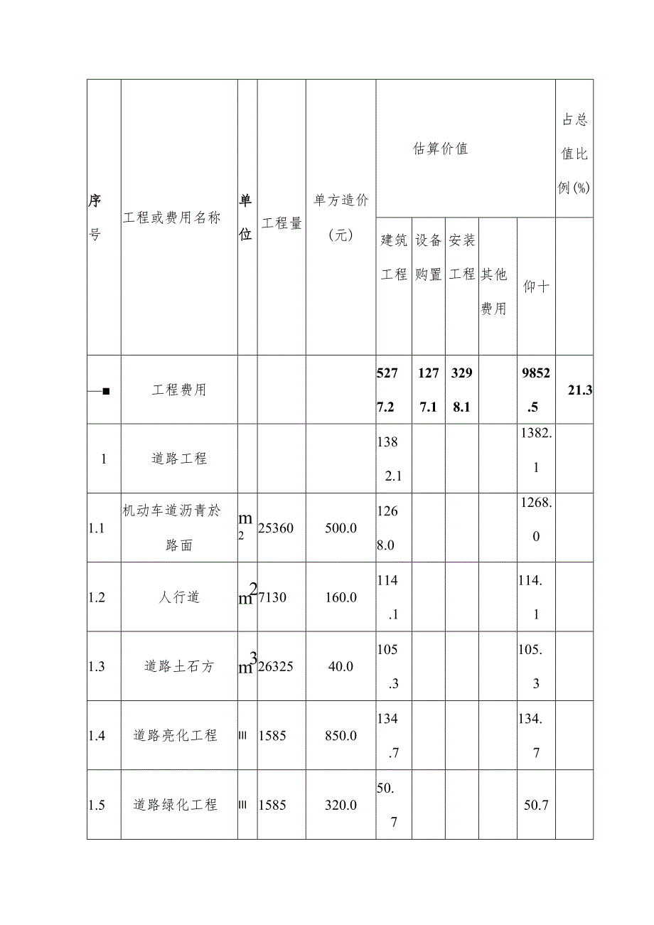 旧城改造项目投资估算与资金筹措方案.docx_第2页