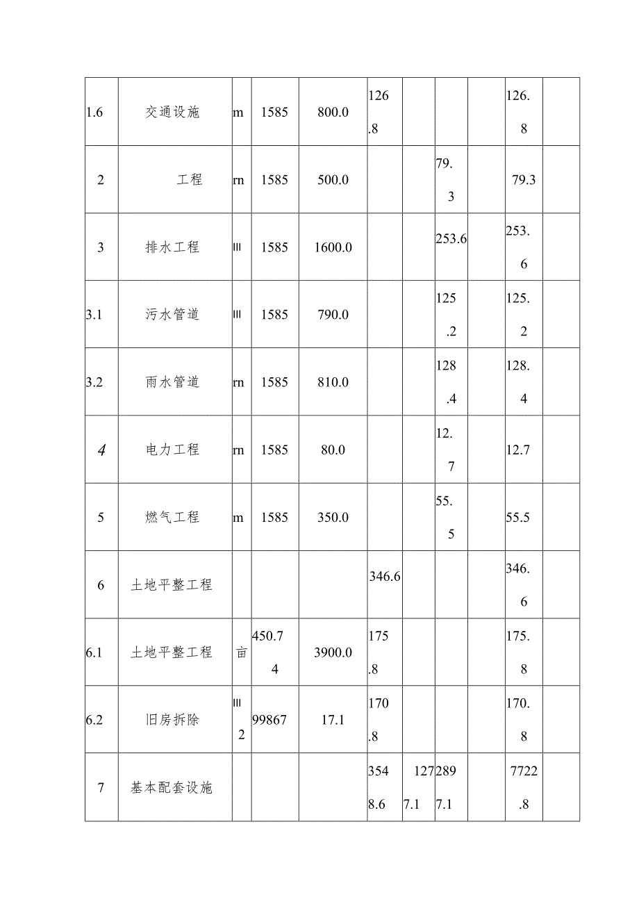 旧城改造项目投资估算与资金筹措方案.docx_第3页