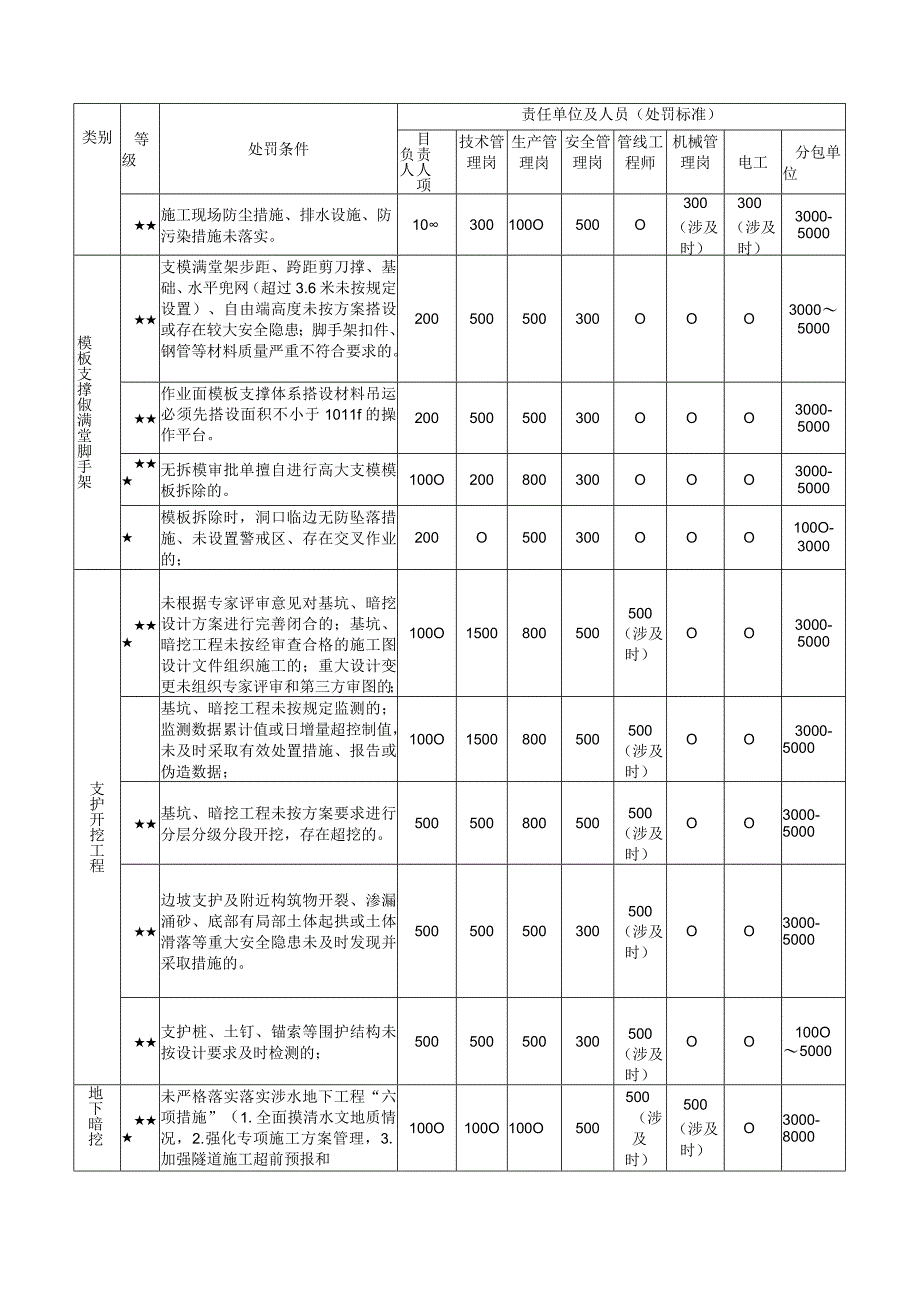 安全红线处罚细则（个人）.docx_第3页