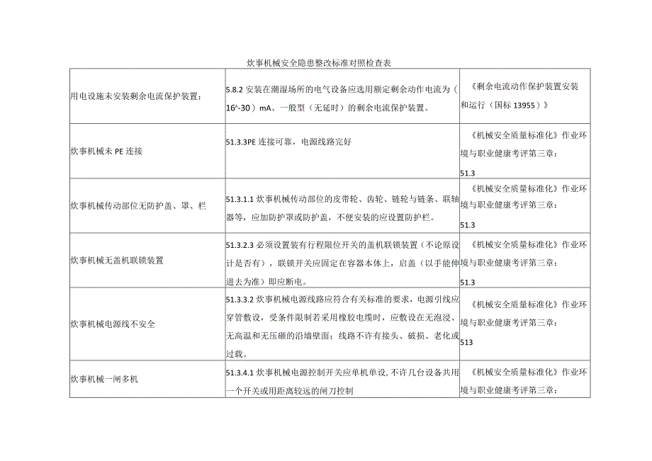 炊事机械安全隐患整改标准对照检查表.docx_第1页