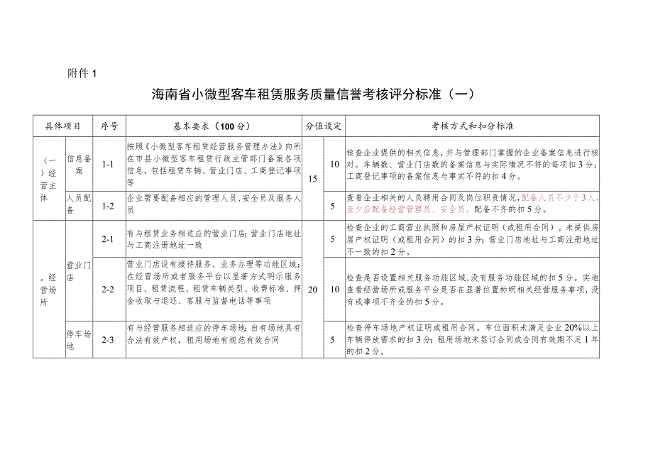 海南省小微型客车租赁服务质量信誉考核评分标准.docx_第1页