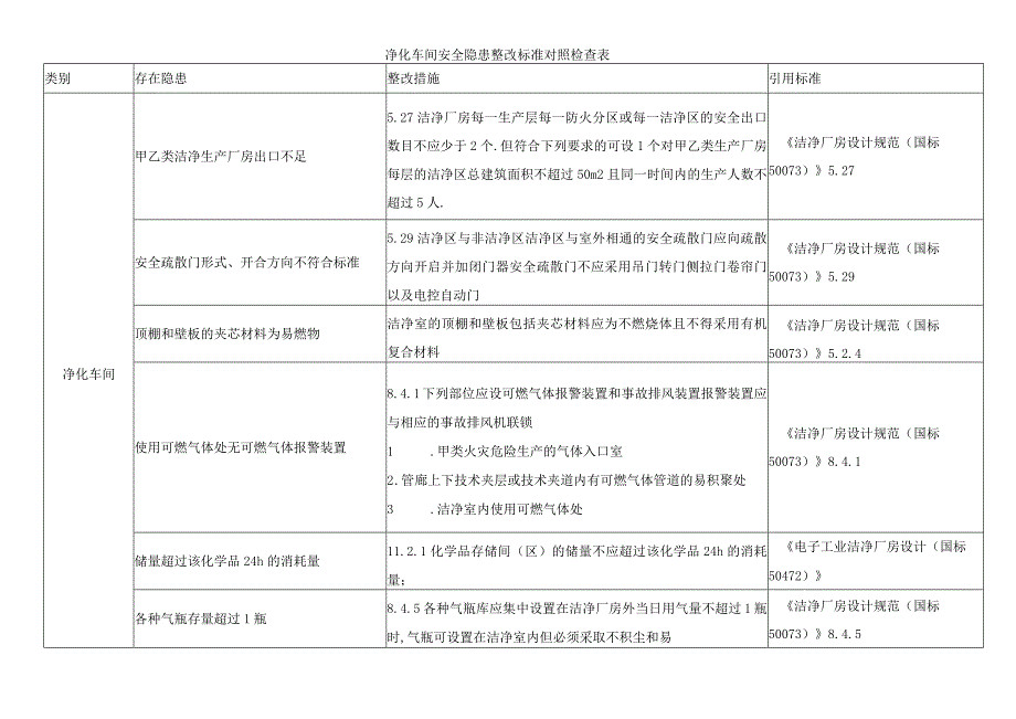 净化车间安全隐患整改标准对照检查表.docx_第1页