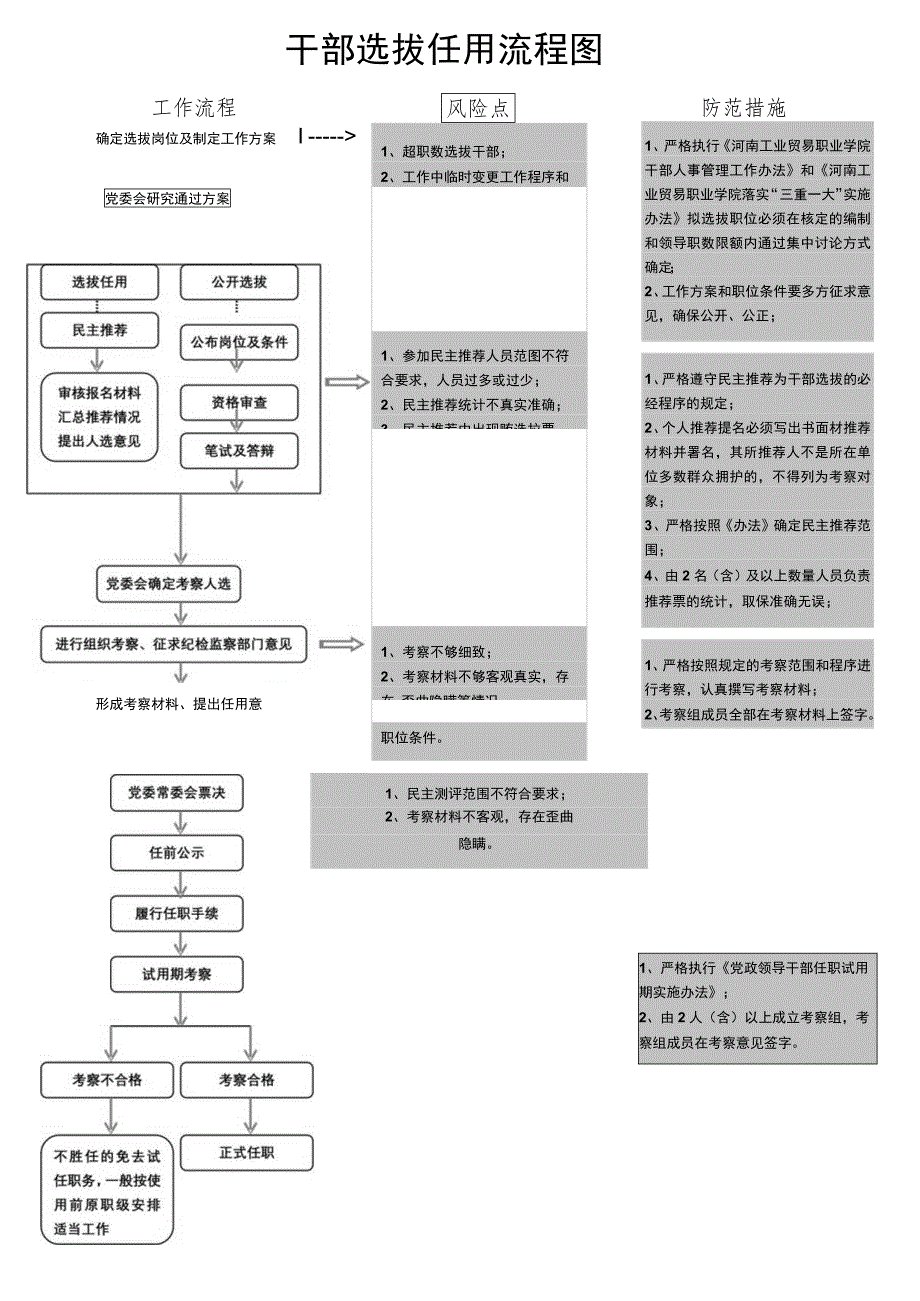 干部选拔任用流程图.docx_第1页